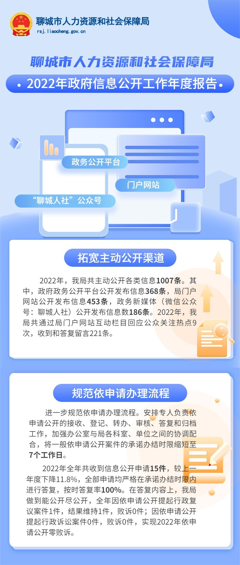 聊城市人力资源和社会保障局2022年政府信息公开工作年度报告图解(1).png